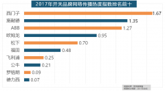 “拆收集热度指数为29.89